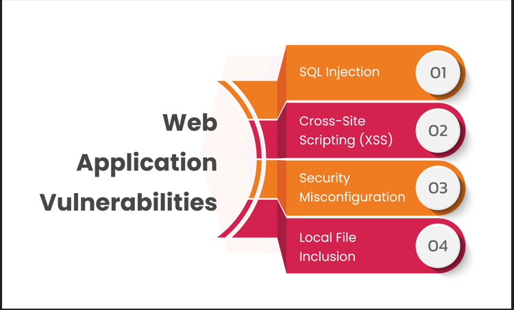 Web Application Security Testing Lab
